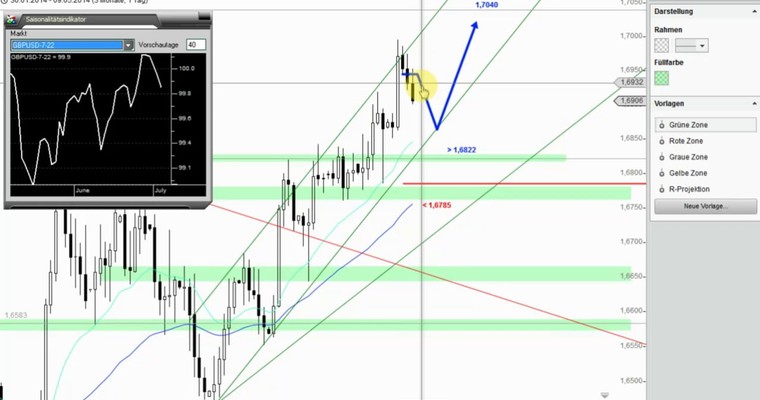 Devisenradar: GBP/USD + GBP/JPY (09.05.14)