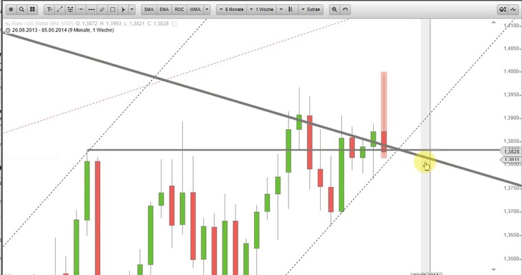 Stanzls BörsenZapping: Psycho-Krieg bei EUR/USD