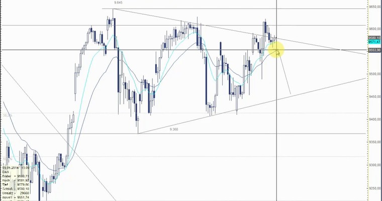 DAX Mittagsausblick - Käufer müssen sich jetzt beweisen