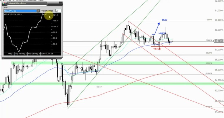 Devisenradar: GBP/JPY + NZD/JPY (12.05.14)