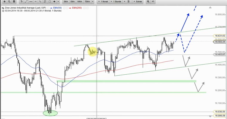 US Ausblick: Dow am Allzeithoch