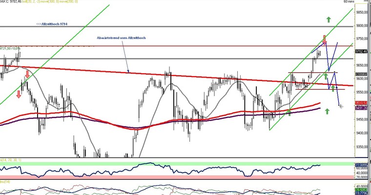 DAX Daily Video für Dienstag, den 13. Mai 2014