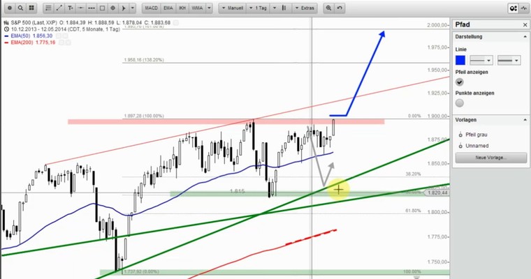 US-Ausblick: Neue Allzeithochs und neue Kraft?