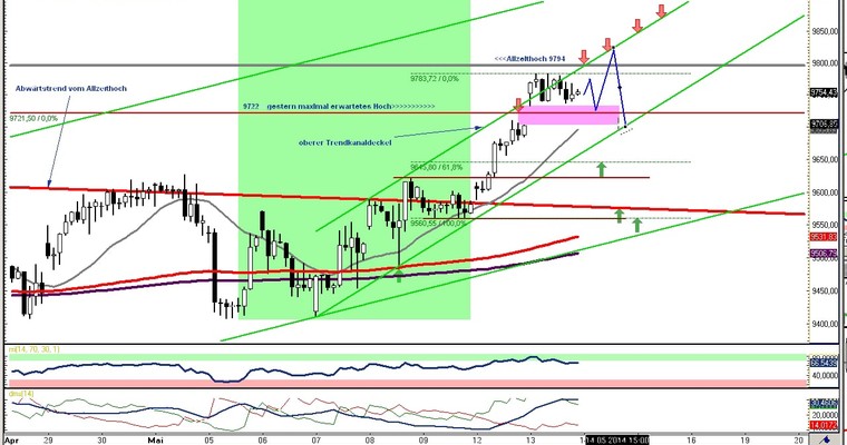 DAX Daily Video für Mittwoch, den 14. Mai 2014