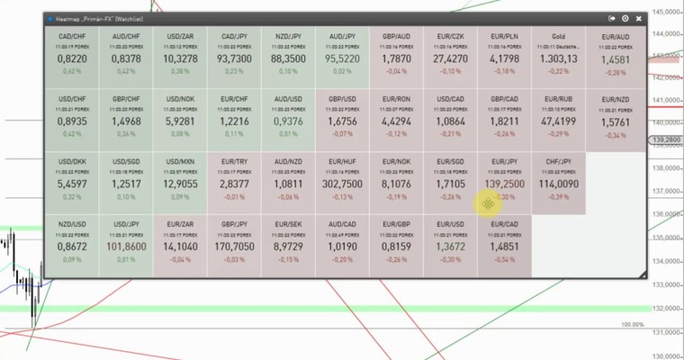 Devisenradar: EUR/JPY + USD/CHF