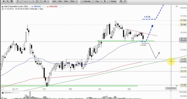 US Aktien im Fokus: Intel sitzt am Kaufbereich