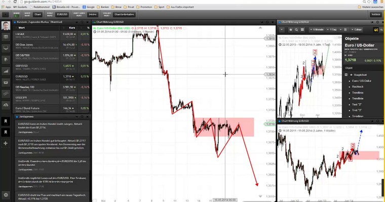 Markttechnischer Ausblick: DAX und EUR/USD (19.Mai 2014)