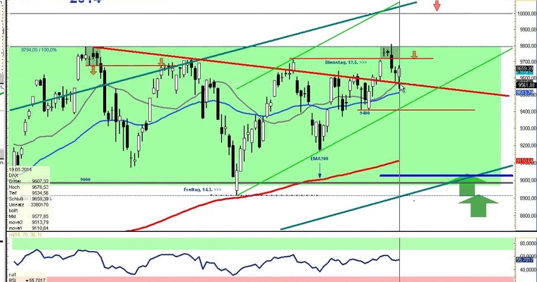 DAX Daily Video für Dienstag, den 20. Mai 2014