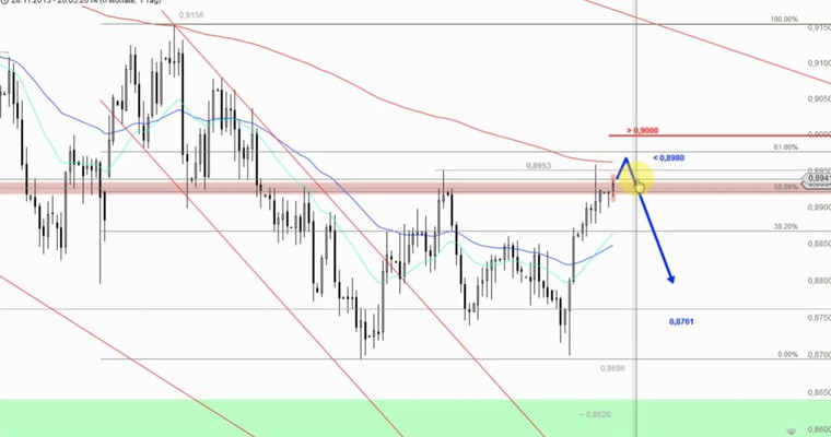 Devisenradar: USD/CHF + GBP/AUD