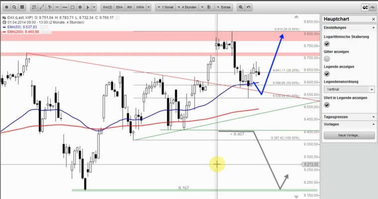 US-Ausblick: Rally oder Korrektur?