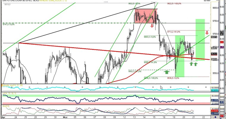 DAX Daily Video für Mittwoch, den 21. Mai 2014