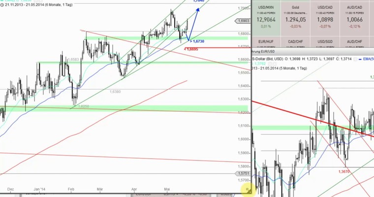Devisenradar: EUR/USD + GBP/USD (21.05.14)