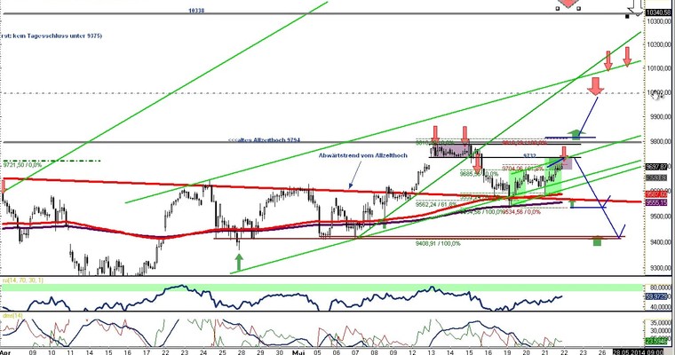 DAX Daily Video für Donnerstag, den 22. Mai 2014