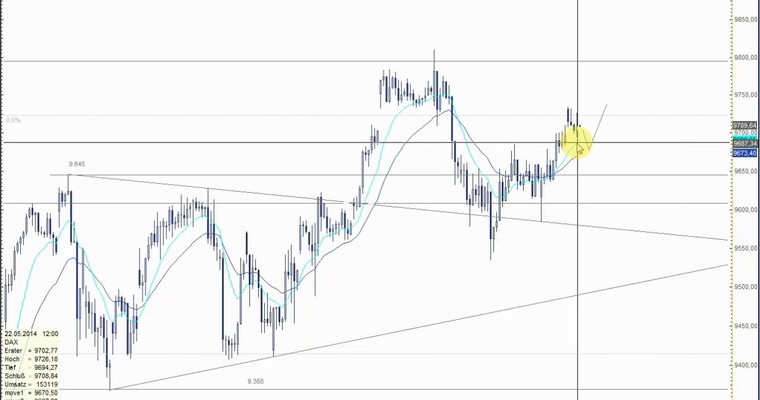 DAX Mittagsausblick - Gigantische Handelsspanne