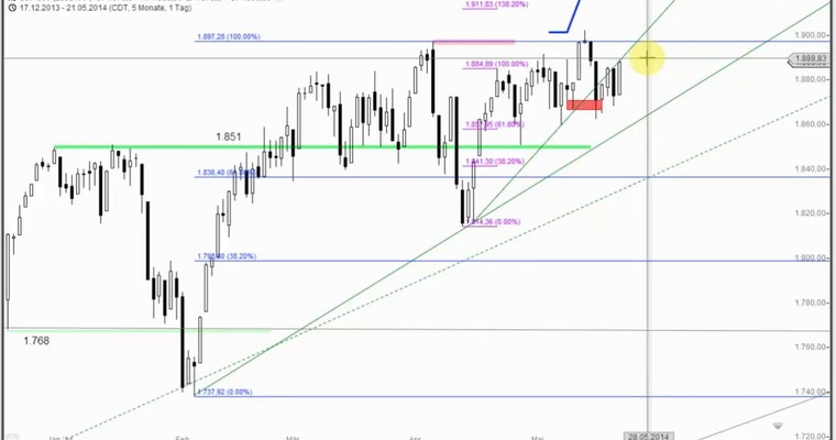 US Ausblick - S&P 500 vor dem Ausbruch?