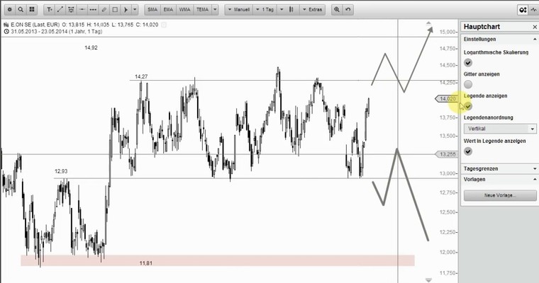 Wunschanalysen Aktien - Aufbäumen der Bullen in E.ON, aber...