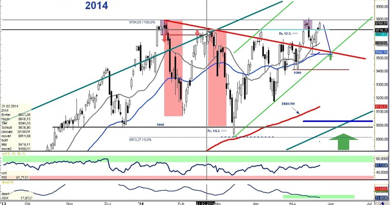 DAX Daily Video für Montag, den 26. Mai 2014