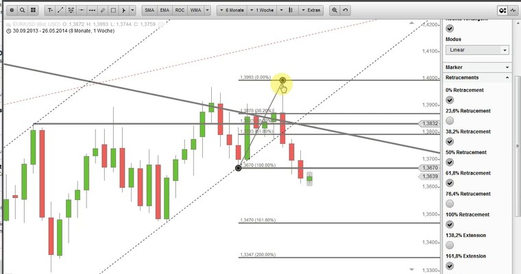 Stanzls BörsenZapping: EUR/USD: Doppeltopp aktiviert!