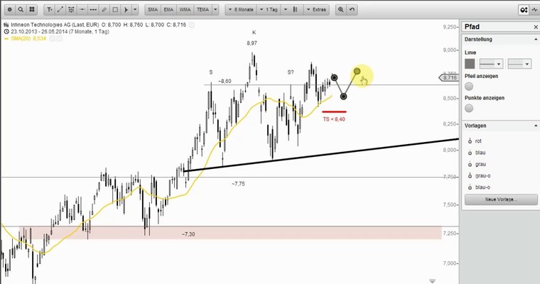 Wunschanalysen Aktien - Bodenbildungen gefällig?