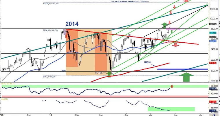 DAX Daily Video für Dienstag, den 27. Mai 2014