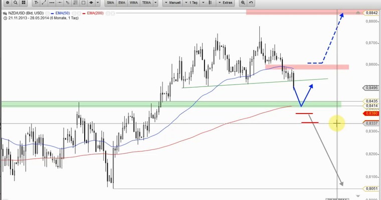 Devisenradar: NZD/USD