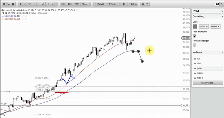 Wunschanalysen Aktien - LANXESS hinkt dem Markt hinterher