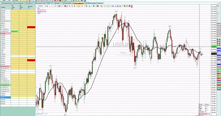 Markttechnischer Ausblick: S&P500 und USD/JPY (KW 22/2014)