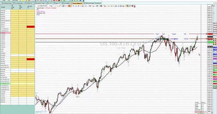 Markttechnischer Ausblick: Nasdaq100 und GBP/USD (KW22/2014)