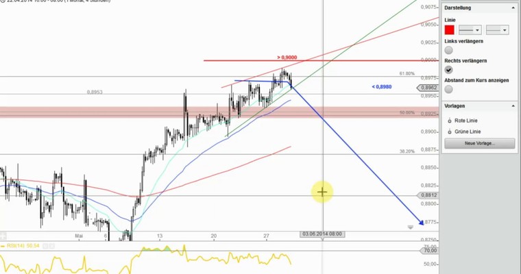 Devisenradar: AUD/USD + USD/CHF