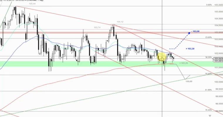 Devisenradar: Gold + USD/JPY (30.05.14)