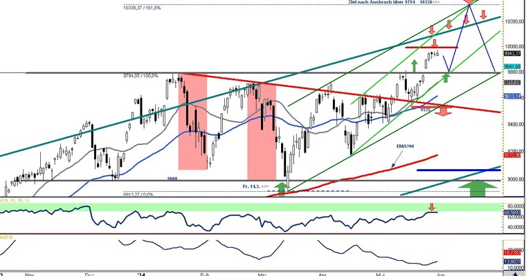 DAX Daily Video für Montag, den 02. Juni 2014