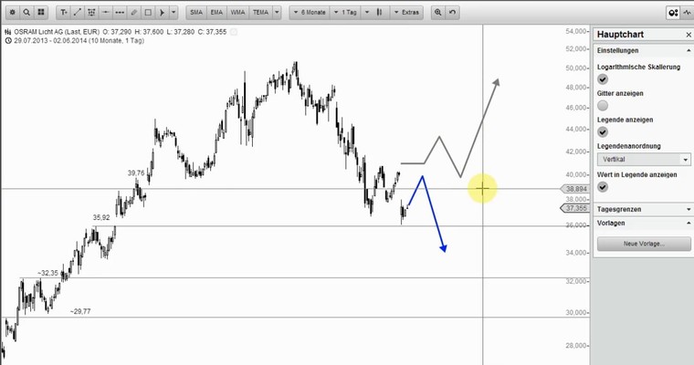 Wunschanalysen Aktien - Trendbeschleunigung in VTG?