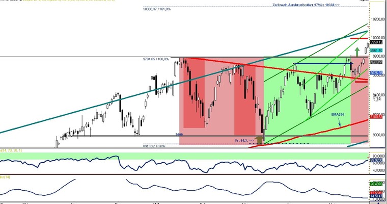 DAX Daily Video für Dienstag, den 03. Juni 2014