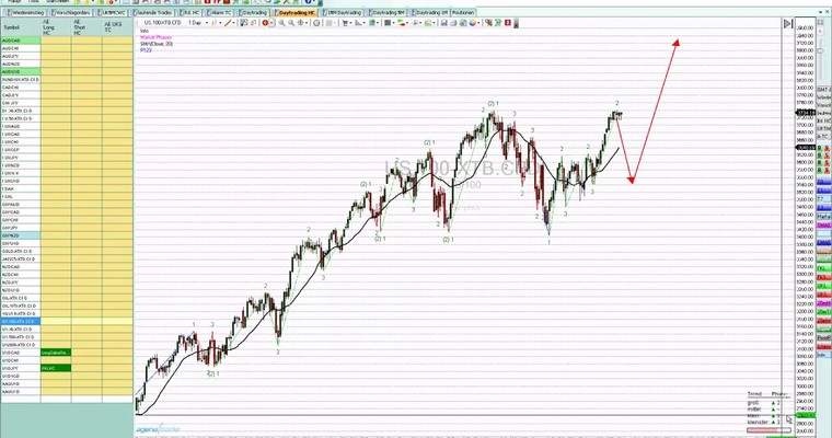 Markttechnischer Ausblick: Nasdaq100 und GBP/USD (KW 23/2014)