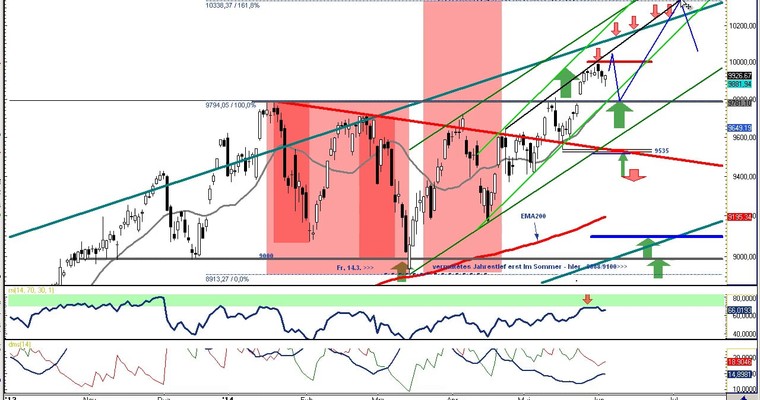 DAX Daily Video für Donnerstag, den 05. Juni 2014