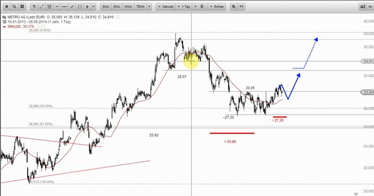 Wunschanalysen Aktien - Bodenbildung in METRO schreitet voran
