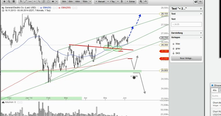 US Aktien im Fokus: Dow Jones Werte im Blick