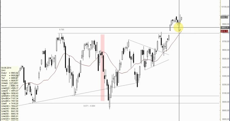 DAX Mittagsausblick - Weiterer Anlauf auf die 10.000