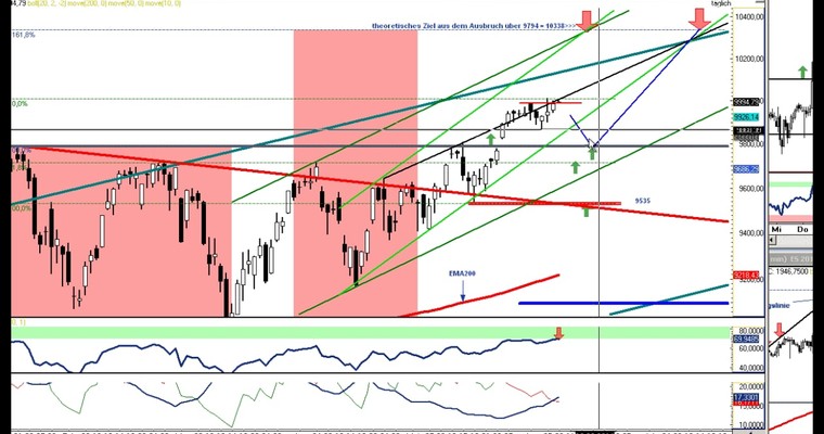 DAX Daily Video für Mo, den 09. Juni 2014