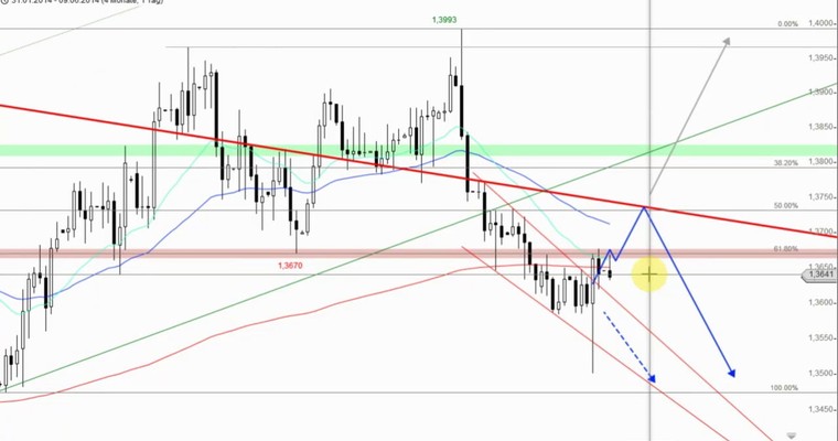 Devisenradar: EUR/USD + AUD/USD (09.06.14)