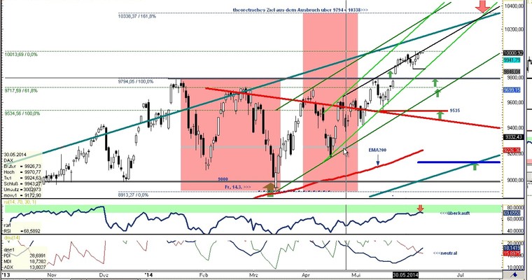 DAX Daily Video für Dienstag, den 10. Juni 2014