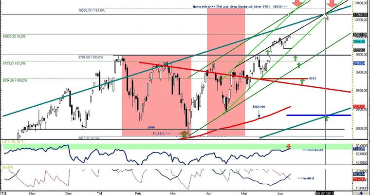 DAX Daily Video für Mittwoch, den 11. Juni 2014