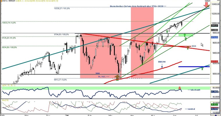 DAX Daily Video für Donnerstag, den 12. Juni 2014