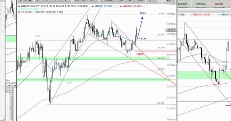 Devisenradar: NZD/USD + NZD/JPY (12.06.14)