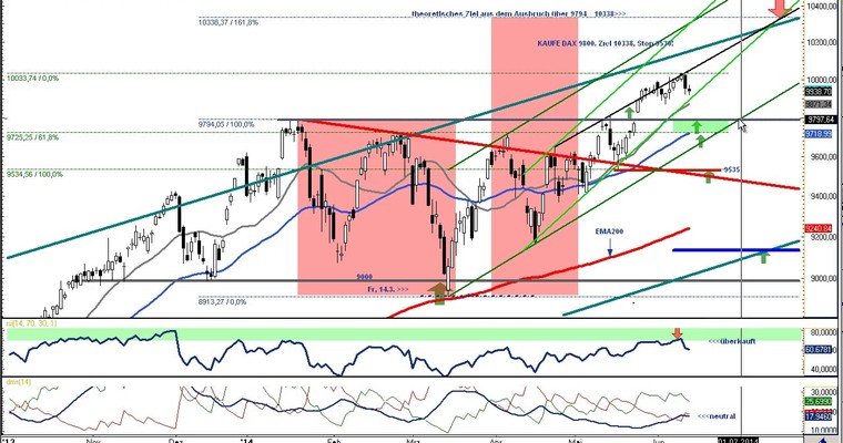 DAX Daily Video für Freitag, den 13. Juni 2014