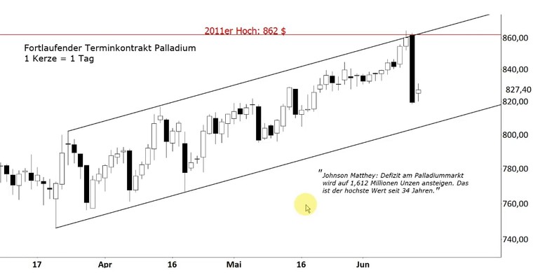 Stanzls BörsenZapping zu Palladium