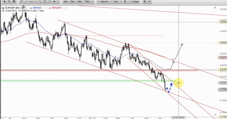 Devisenradar: EUR/GBP + EUR/CHF