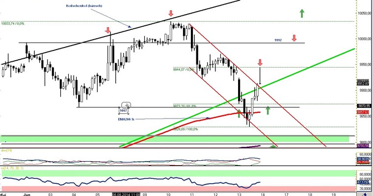 DAX Daily Video für Montag, den 16. Juni 2014