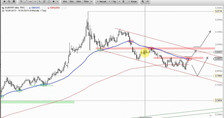 Devisenradar: EUR/TRY