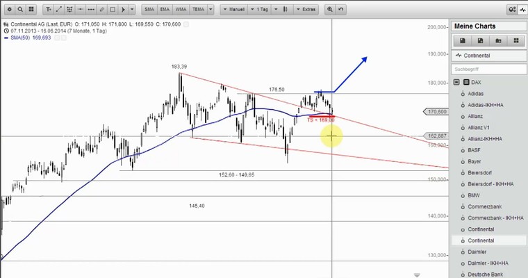 DAX Mittagsausblick - Überschießender Pullback